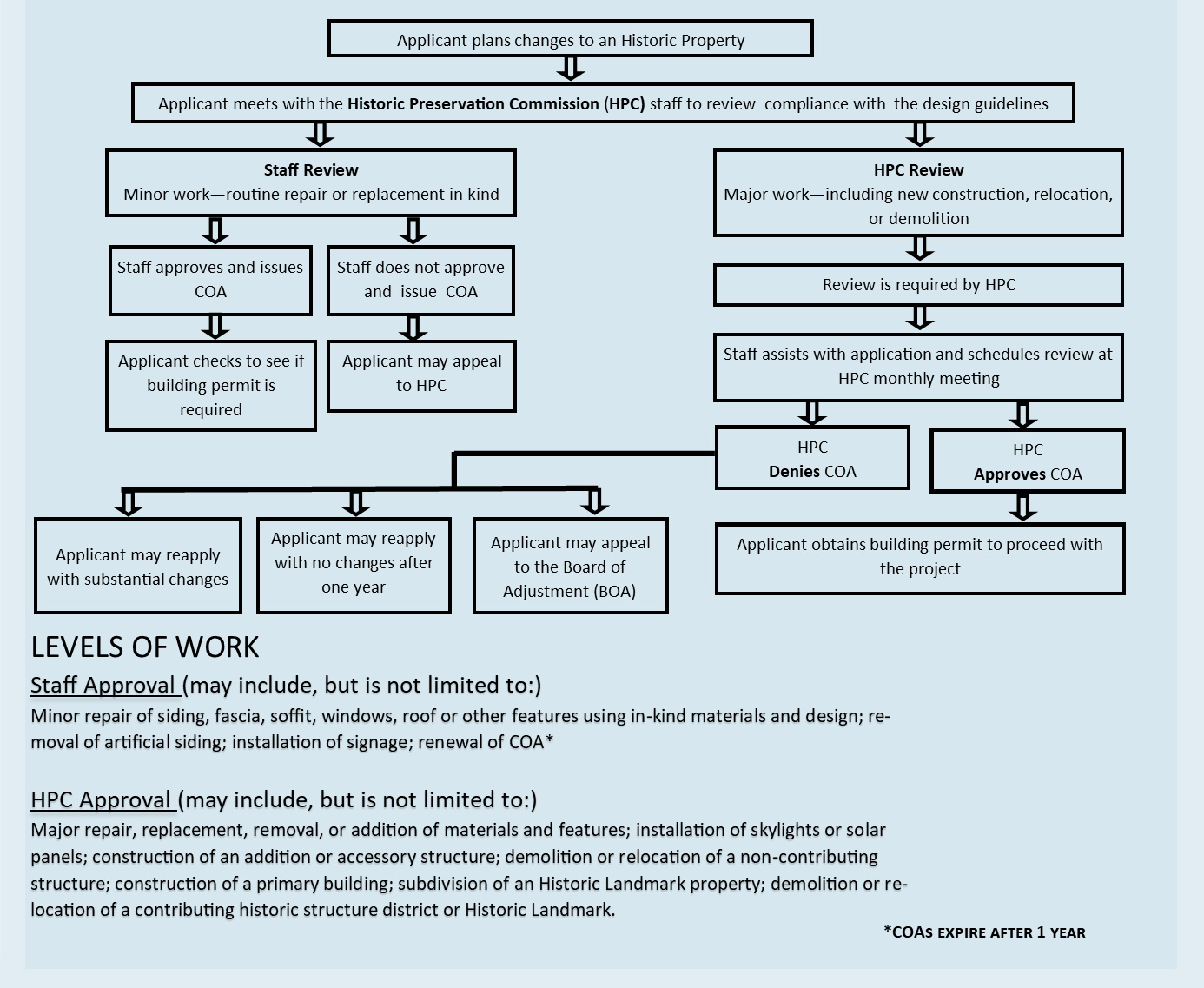 coa process flowchart