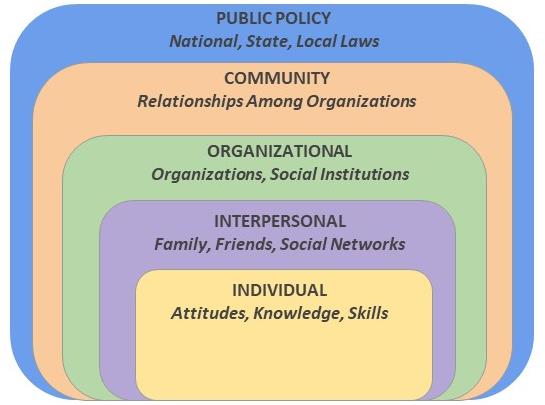 Socio Ecological Model