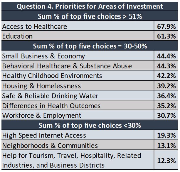 Board of Commissioners Priorities of Areas of Interest