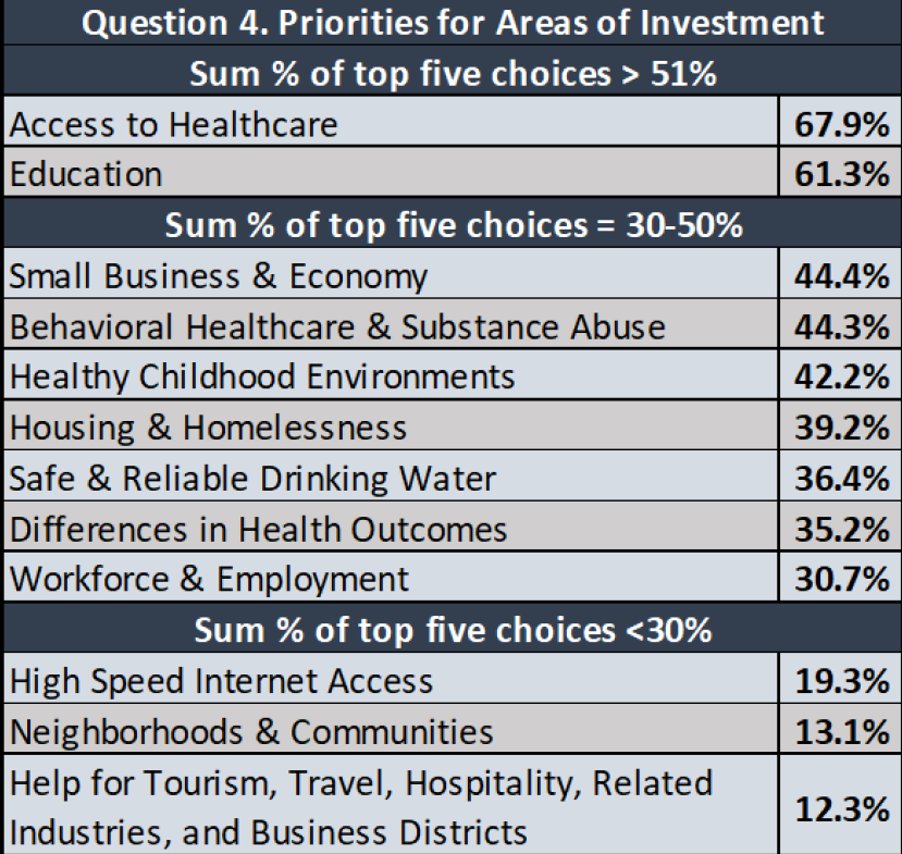 Priorities for areas of investment