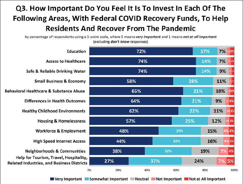 Areas of importance to invest COVID Recovery Funds