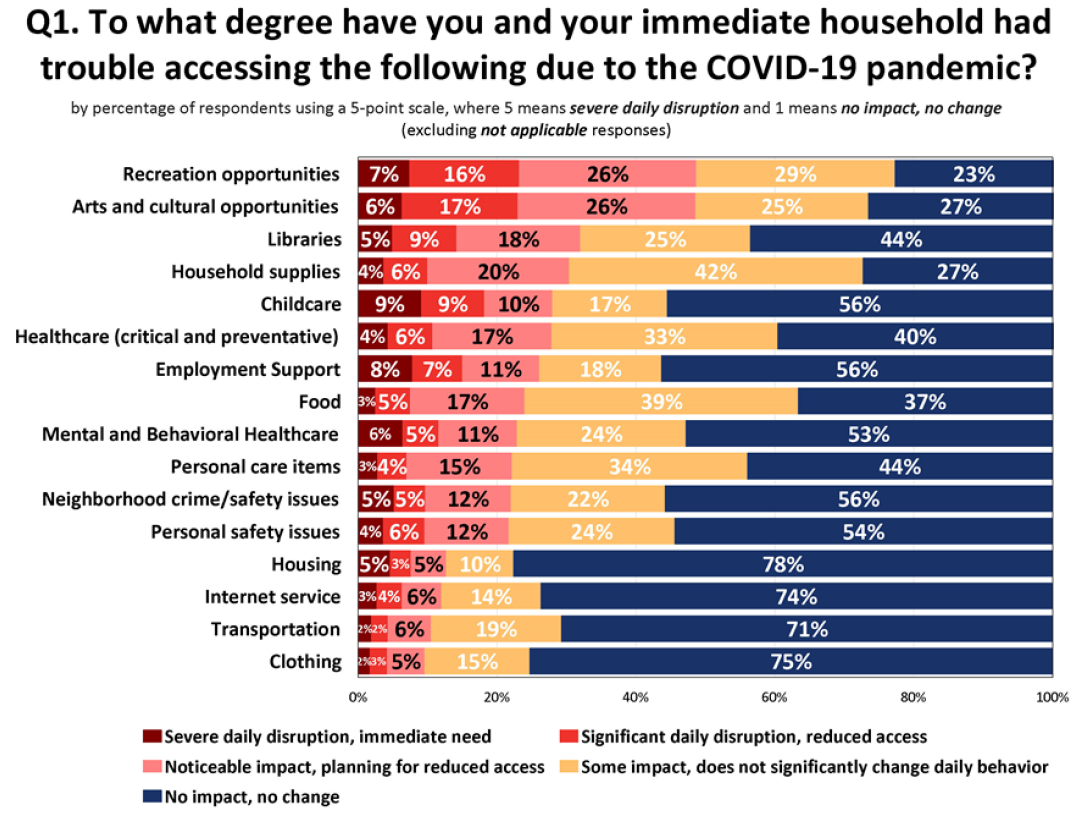 Degree of daily disruptions households experienced due to COVID-19