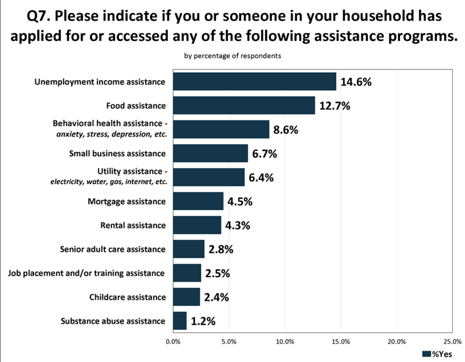 Percentage of household have applied/accessed unemployment assistance and food assistance programs