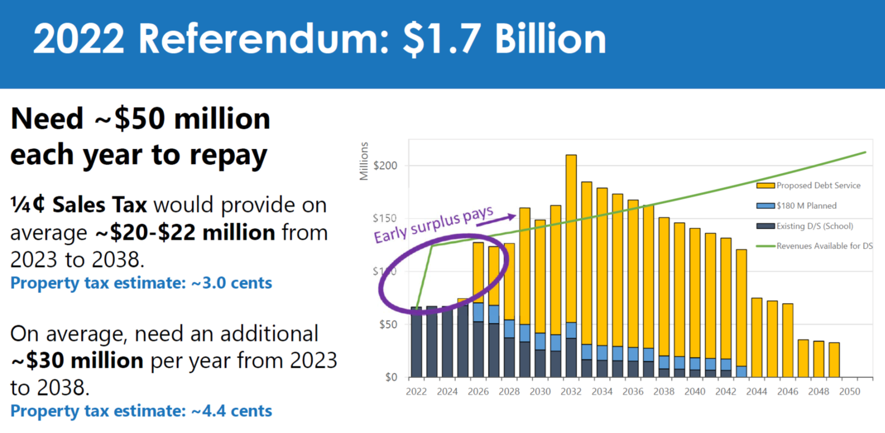 2022 Referendum: $1.7 Billion