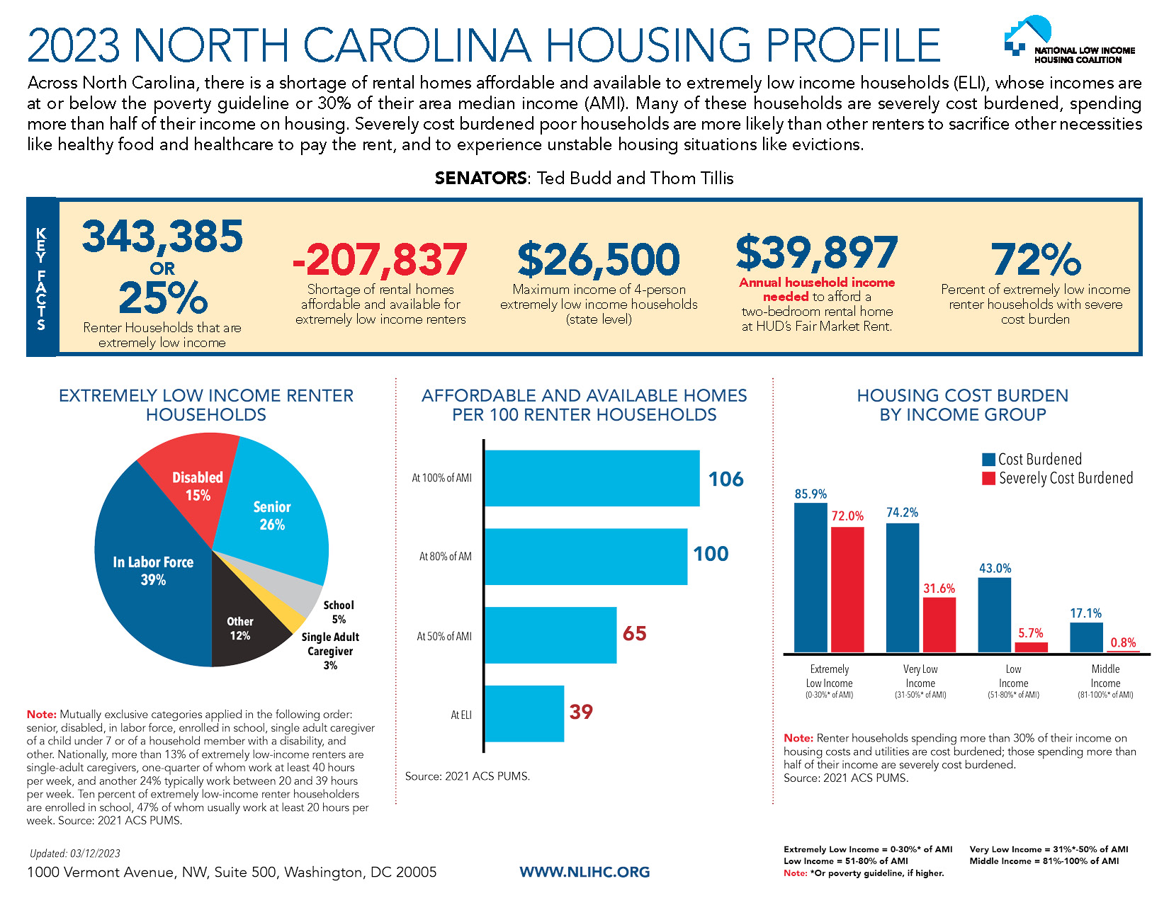 2023 North Carolina Housing Profile (NLIHC)