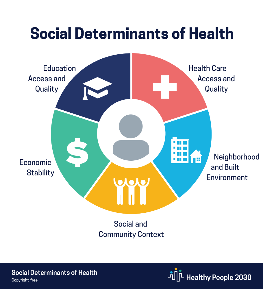 Healthy People 2030 SDOH Graphic