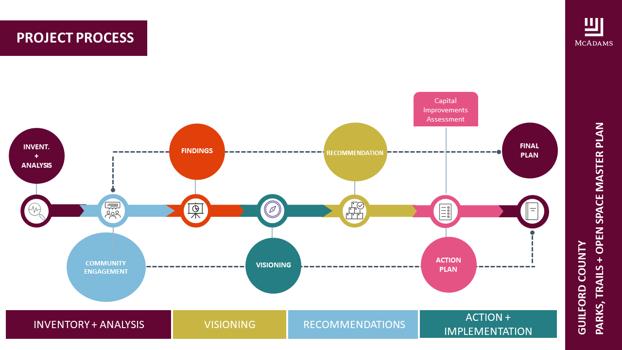 Project Process graphic outlining the process steps: Inventory & Analysis, Community Engagement, Findings, Visioning, Recommendations, Action Plan, Capital Improvement Assessment, and the Final Plan.