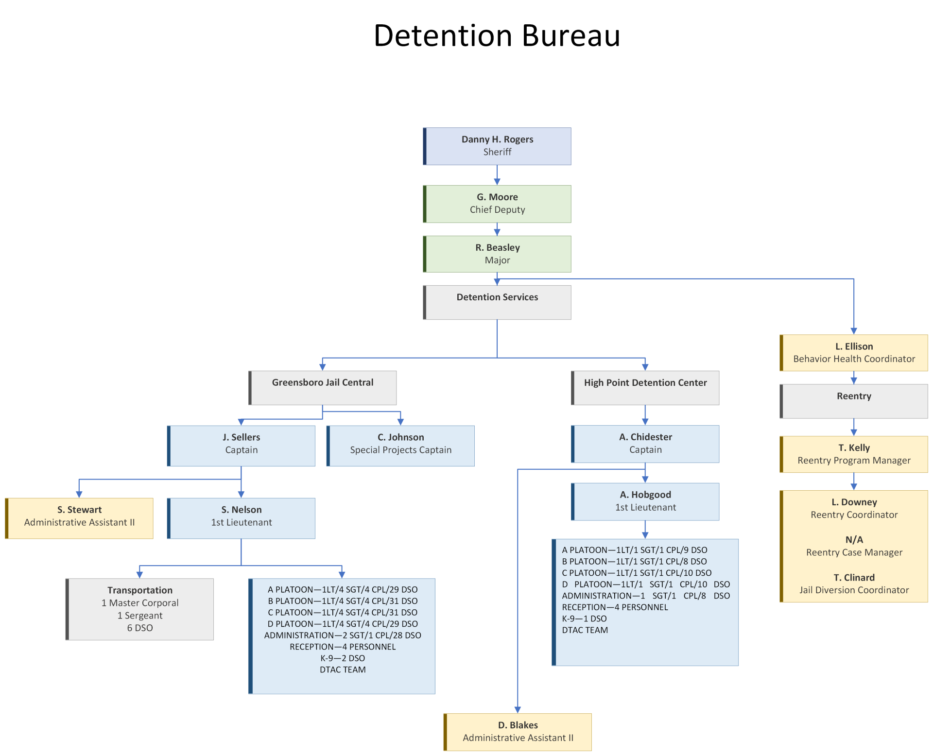 Detention Bureau Org. Chart