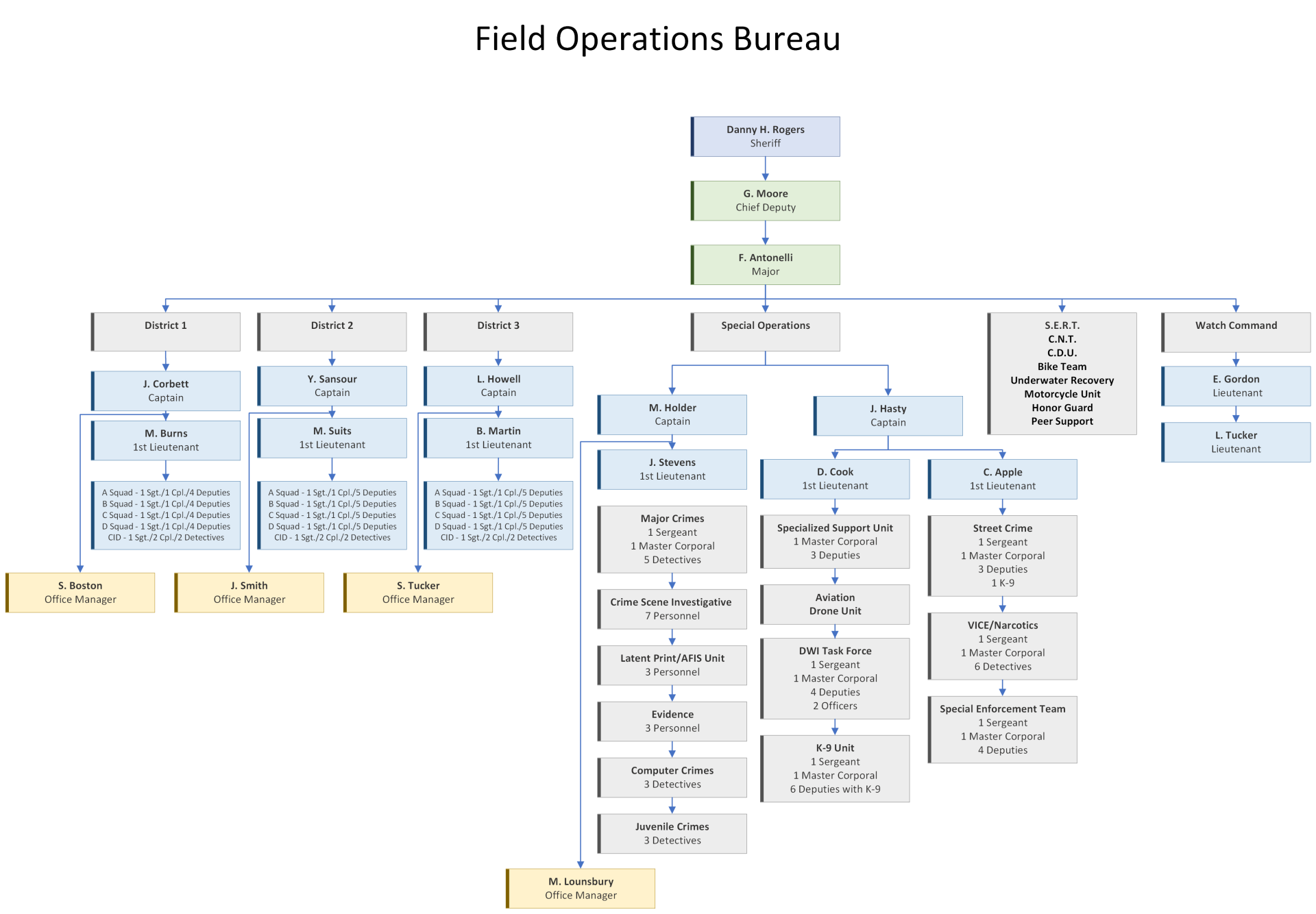 Field Operations Bureau Org. Chart