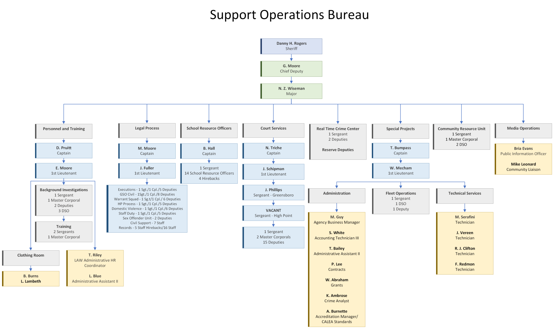 Support Operations Bureau Org. Chart