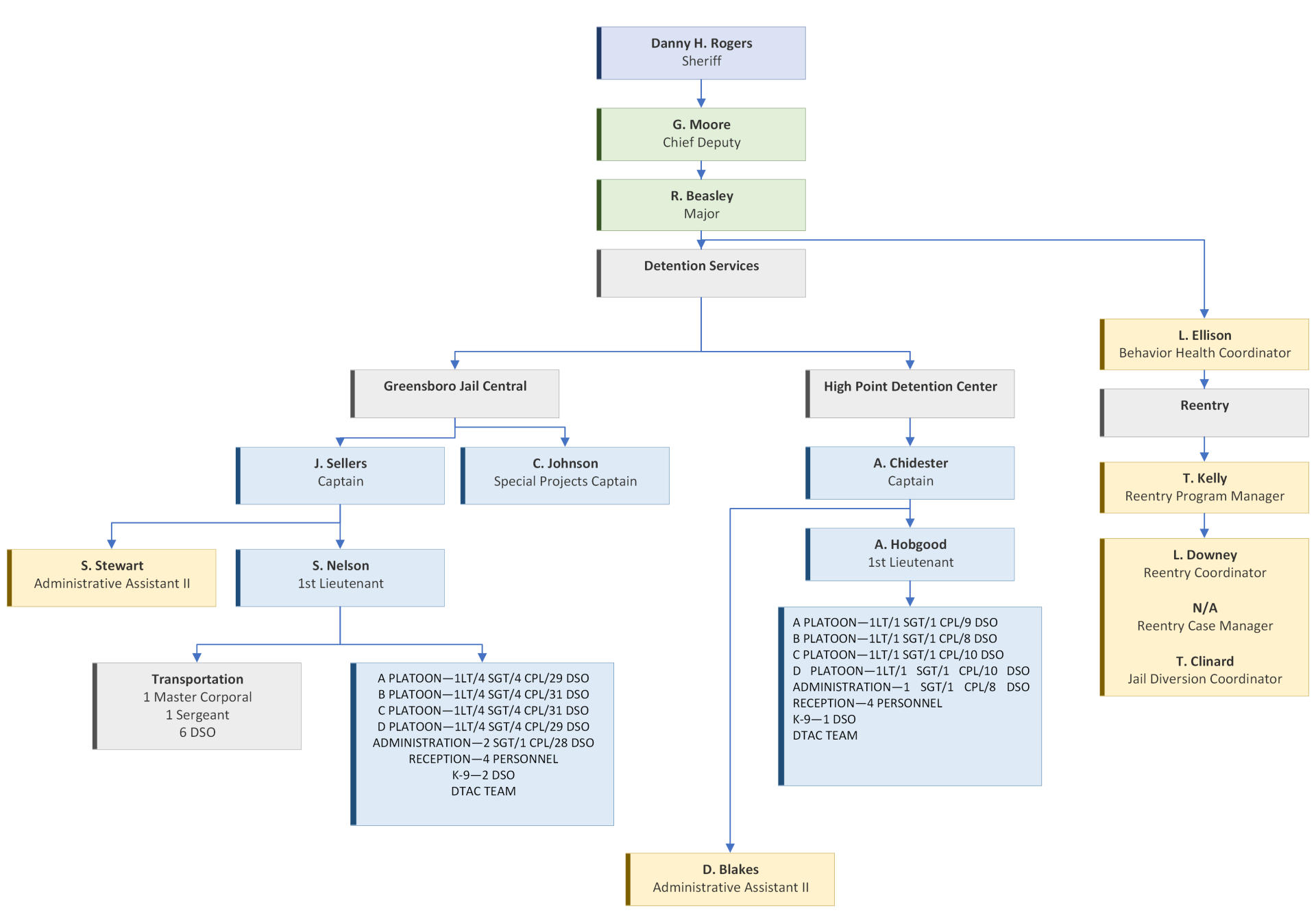 Detention Org. Chart