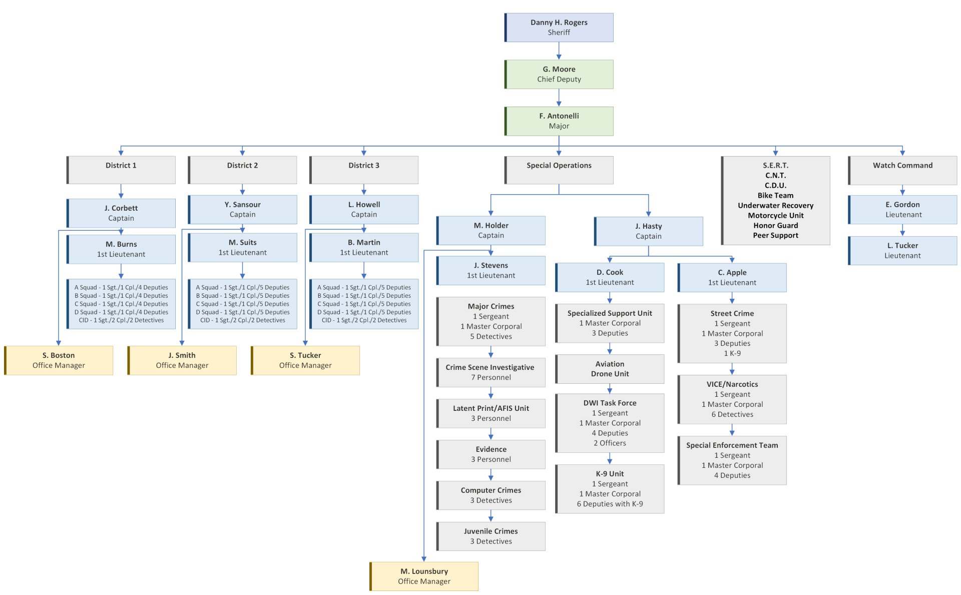 Field Ops. Org. Chart