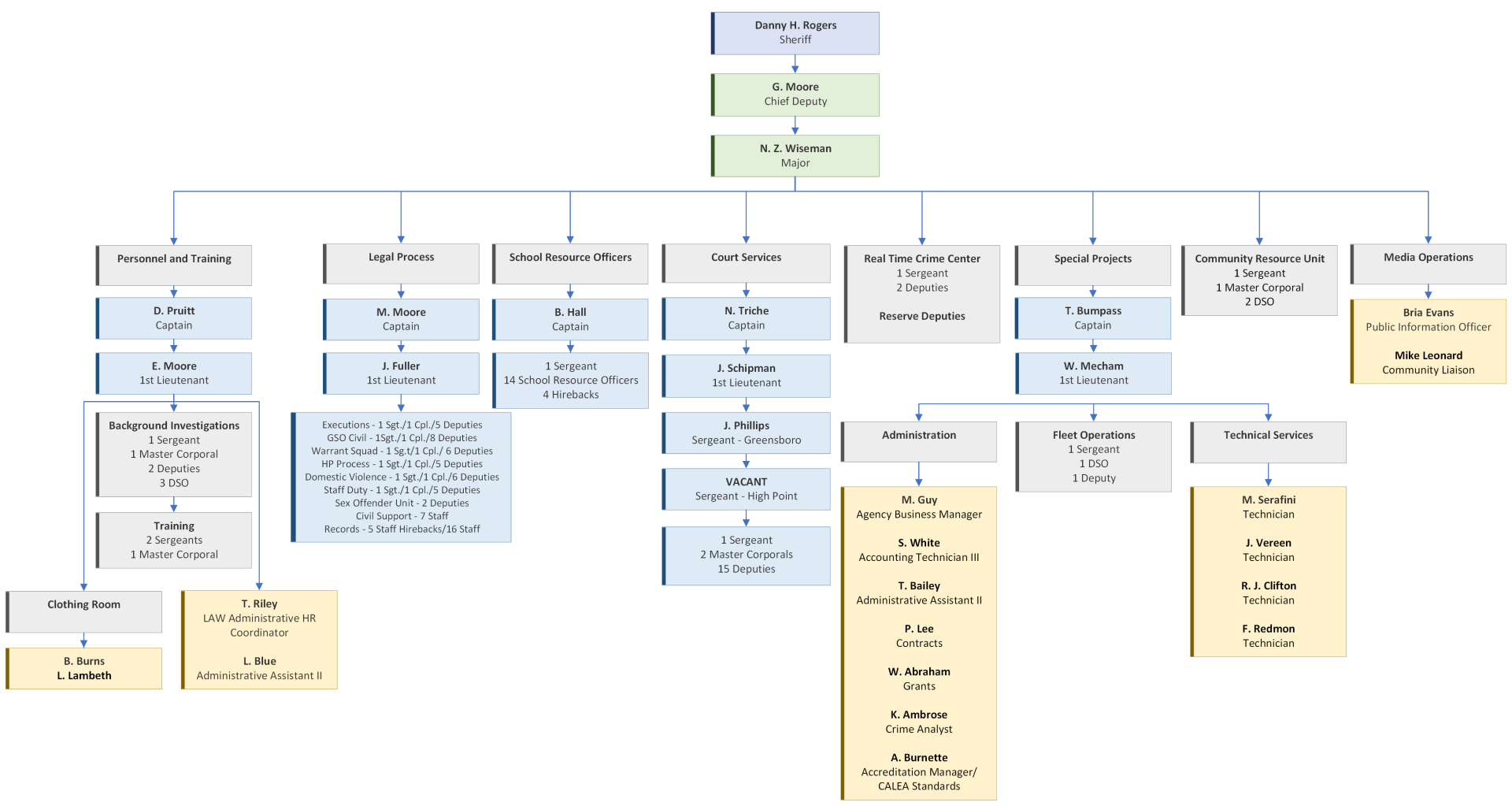 Support Ops. Org. Chart