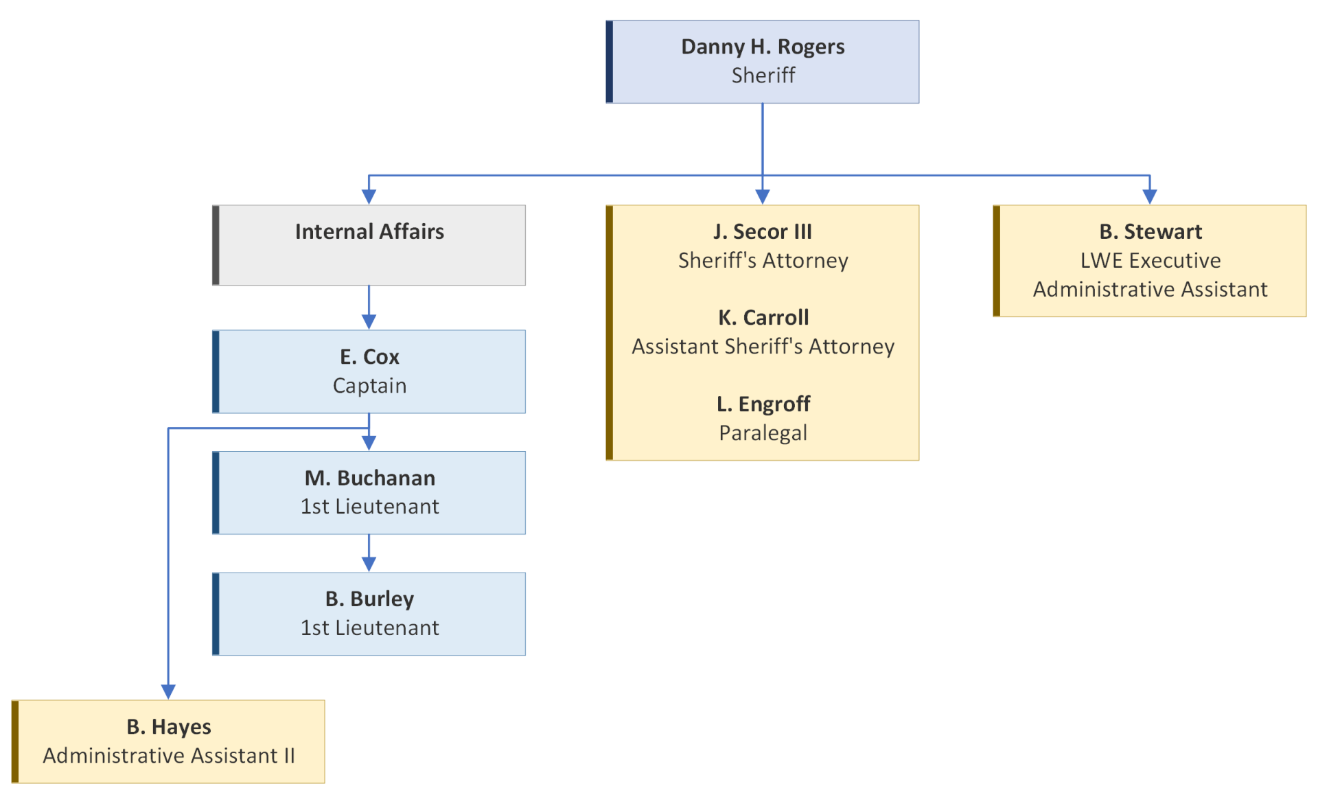 Sheriff's Admin. Org Chart