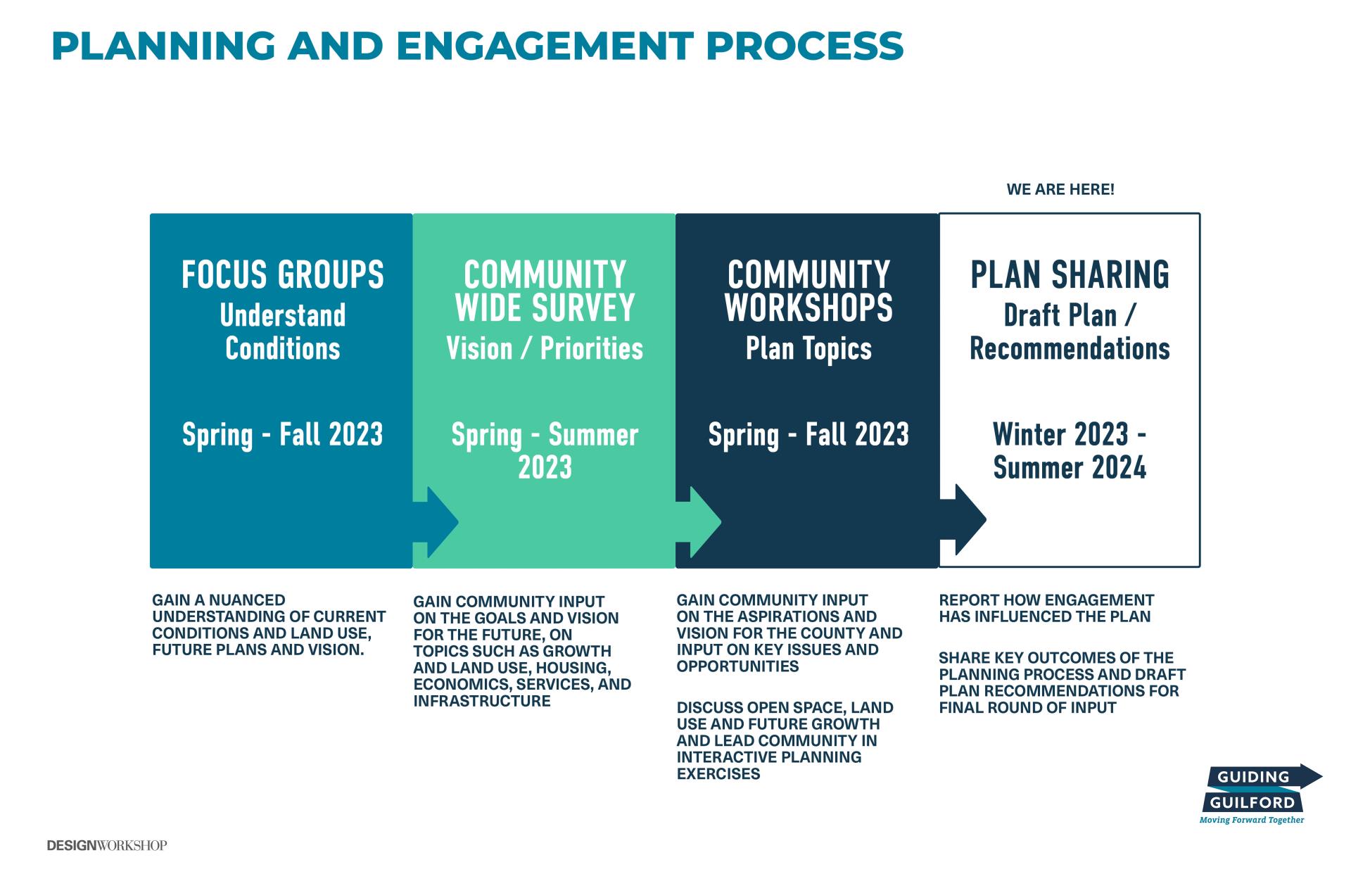 Planning and Engagement Process