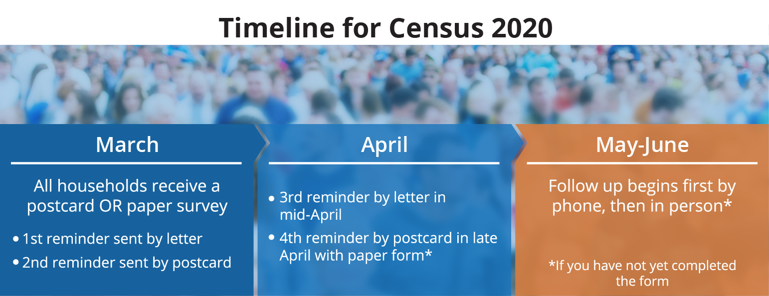 timeline for 2020 Census beginning in March